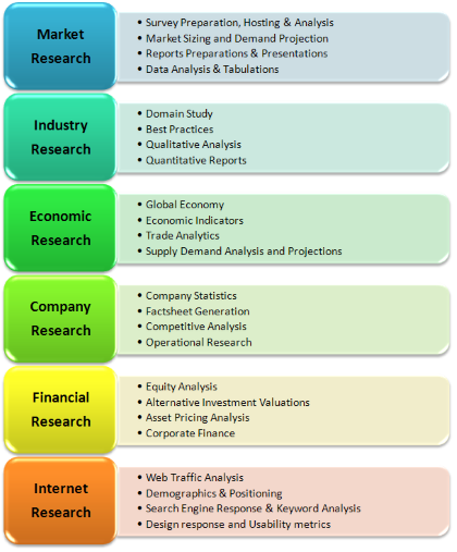 research services