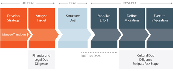 mergers and acquisitions